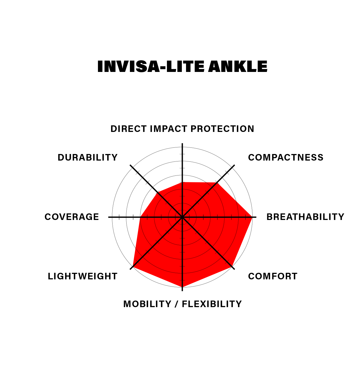 Shadow Invisa-Lite Ankle Guards